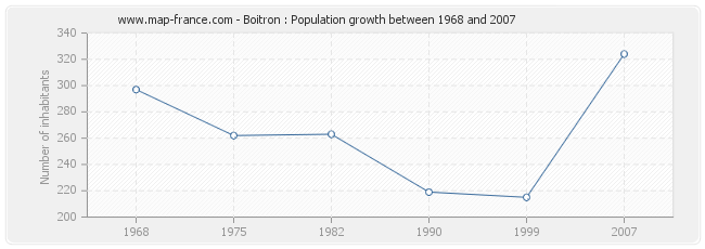 Population Boitron