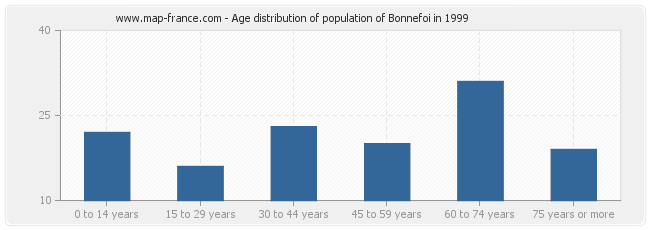 Age distribution of population of Bonnefoi in 1999