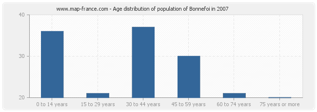 Age distribution of population of Bonnefoi in 2007