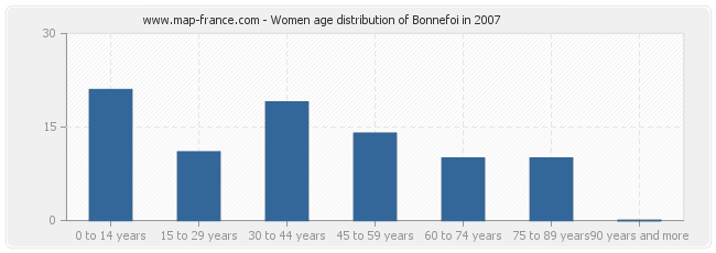 Women age distribution of Bonnefoi in 2007