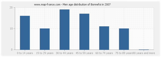 Men age distribution of Bonnefoi in 2007