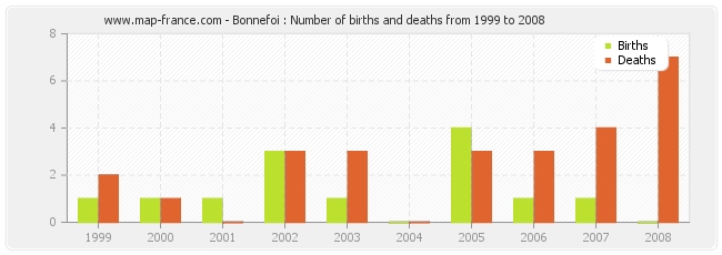 Bonnefoi : Number of births and deaths from 1999 to 2008