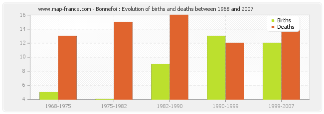 Bonnefoi : Evolution of births and deaths between 1968 and 2007