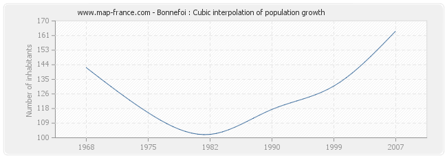 Bonnefoi : Cubic interpolation of population growth