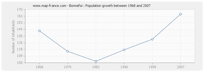 Population Bonnefoi