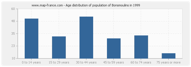 Age distribution of population of Bonsmoulins in 1999