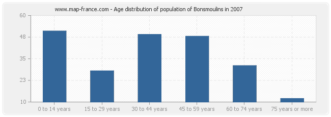 Age distribution of population of Bonsmoulins in 2007