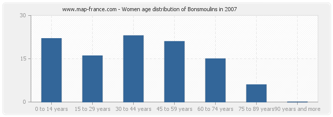 Women age distribution of Bonsmoulins in 2007