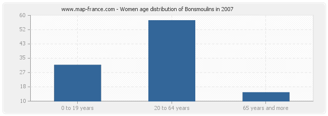 Women age distribution of Bonsmoulins in 2007