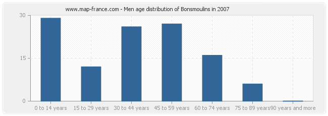 Men age distribution of Bonsmoulins in 2007