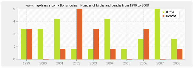 Bonsmoulins : Number of births and deaths from 1999 to 2008