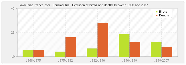 Bonsmoulins : Evolution of births and deaths between 1968 and 2007