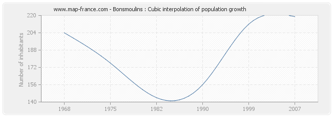 Bonsmoulins : Cubic interpolation of population growth