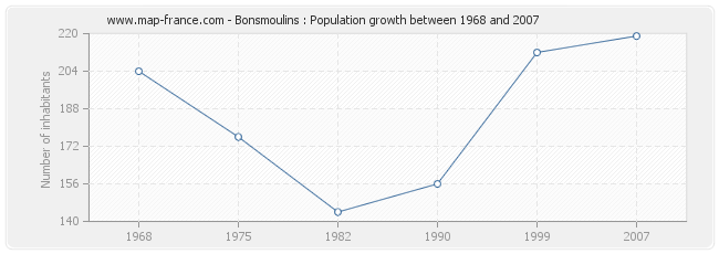 Population Bonsmoulins