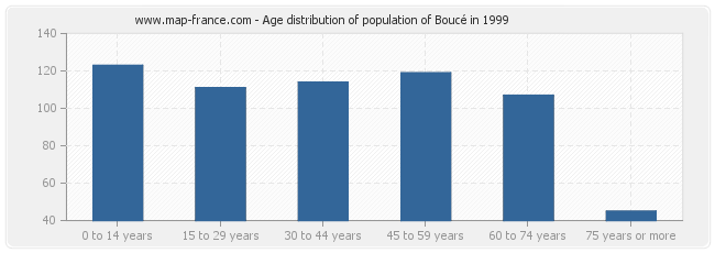 Age distribution of population of Boucé in 1999