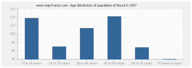 Age distribution of population of Boucé in 2007