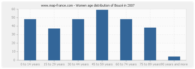 Women age distribution of Boucé in 2007