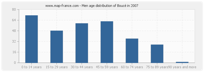 Men age distribution of Boucé in 2007