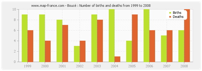 Boucé : Number of births and deaths from 1999 to 2008