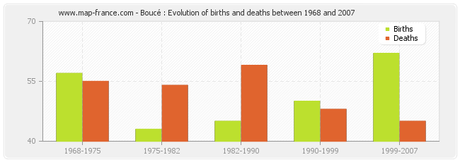 Boucé : Evolution of births and deaths between 1968 and 2007