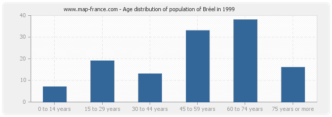 Age distribution of population of Bréel in 1999