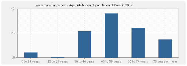 Age distribution of population of Bréel in 2007