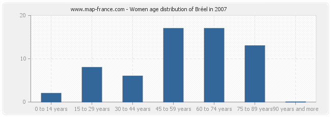 Women age distribution of Bréel in 2007