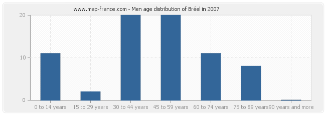 Men age distribution of Bréel in 2007