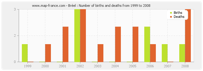 Bréel : Number of births and deaths from 1999 to 2008