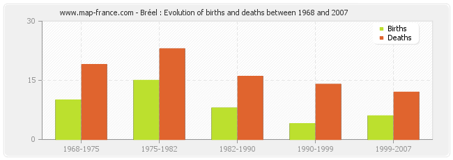 Bréel : Evolution of births and deaths between 1968 and 2007