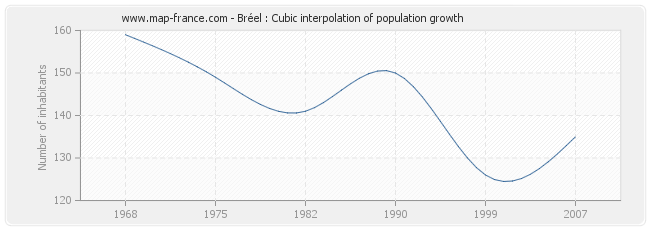 Bréel : Cubic interpolation of population growth