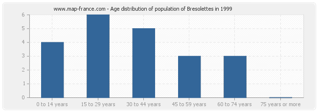 Age distribution of population of Bresolettes in 1999