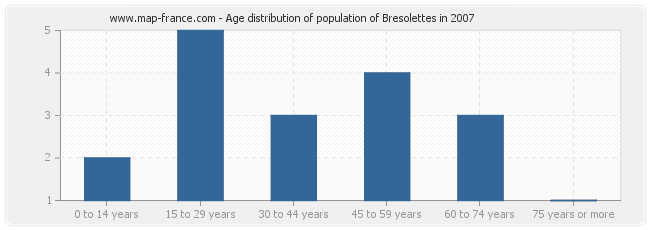 Age distribution of population of Bresolettes in 2007
