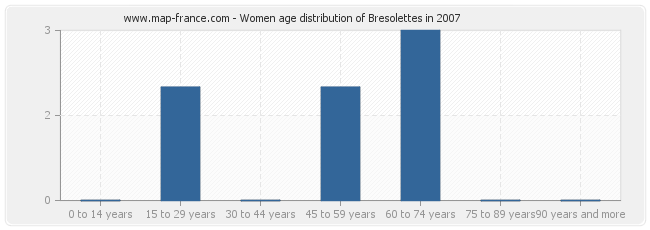 Women age distribution of Bresolettes in 2007