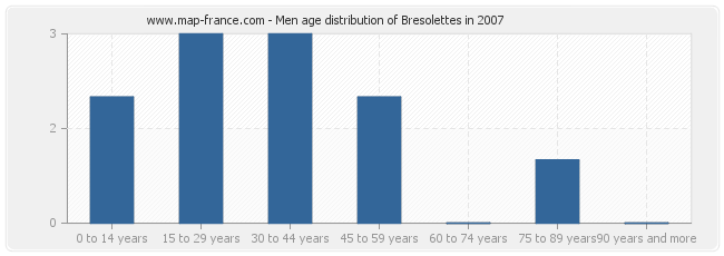 Men age distribution of Bresolettes in 2007