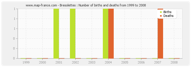 Bresolettes : Number of births and deaths from 1999 to 2008