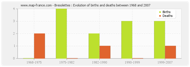 Bresolettes : Evolution of births and deaths between 1968 and 2007