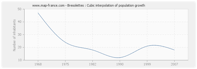 Bresolettes : Cubic interpolation of population growth