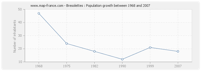 Population Bresolettes