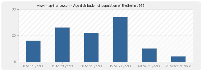 Age distribution of population of Brethel in 1999