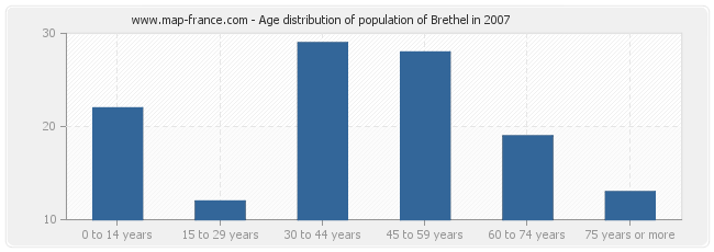 Age distribution of population of Brethel in 2007