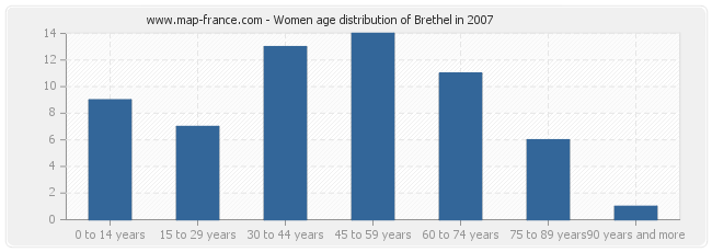Women age distribution of Brethel in 2007