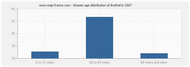 Women age distribution of Brethel in 2007