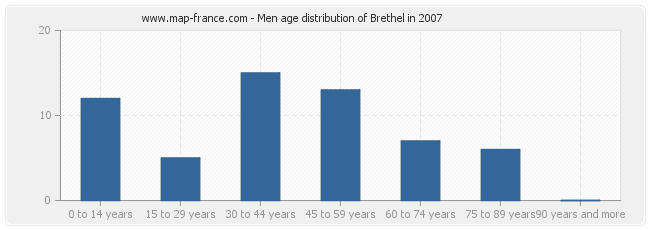 Men age distribution of Brethel in 2007