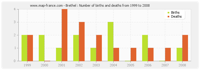 Brethel : Number of births and deaths from 1999 to 2008