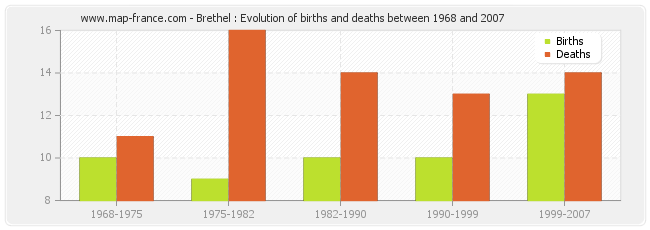 Brethel : Evolution of births and deaths between 1968 and 2007