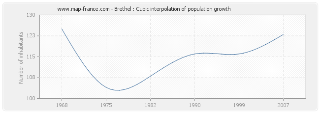 Brethel : Cubic interpolation of population growth
