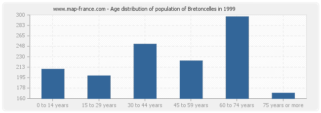 Age distribution of population of Bretoncelles in 1999