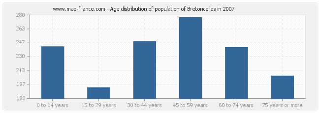 Age distribution of population of Bretoncelles in 2007