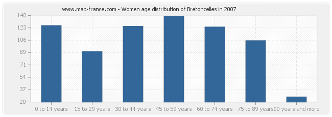 Women age distribution of Bretoncelles in 2007